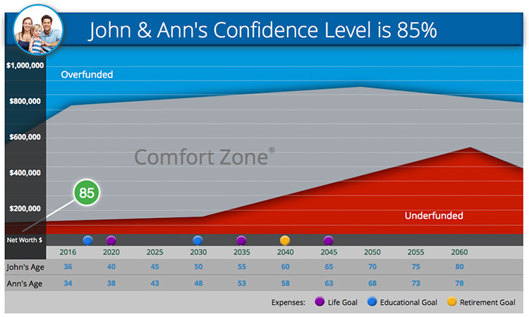 Comfort Zone Example Chart