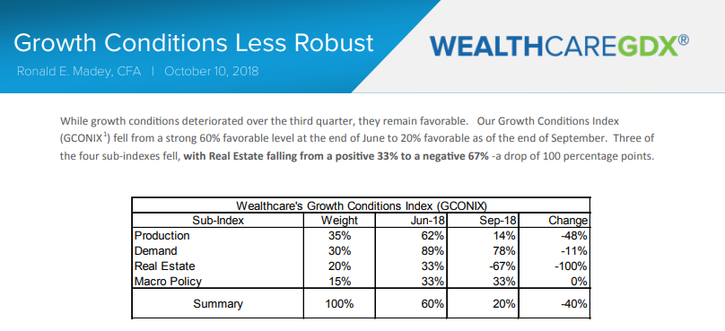 Growth Conditions Index (GCONIX) Update