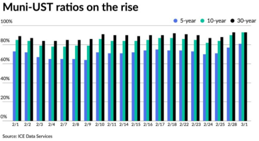 Munis improve following UST; NYC waters price